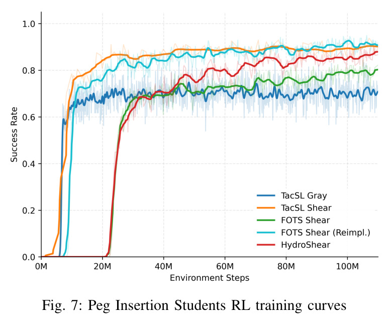 Peg Insertion Students RL training curves.