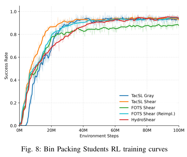 Bin Packing Students RL training curves.