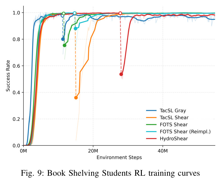 Book Shelving Students RL training curves.
