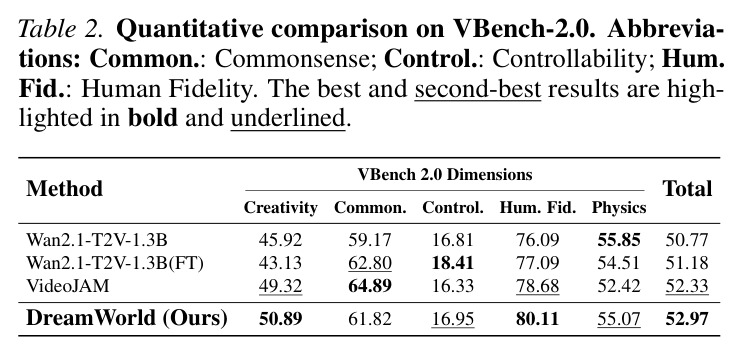 VBench-2.0 定量对比