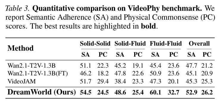 VideoPhy 物理常识基准对比