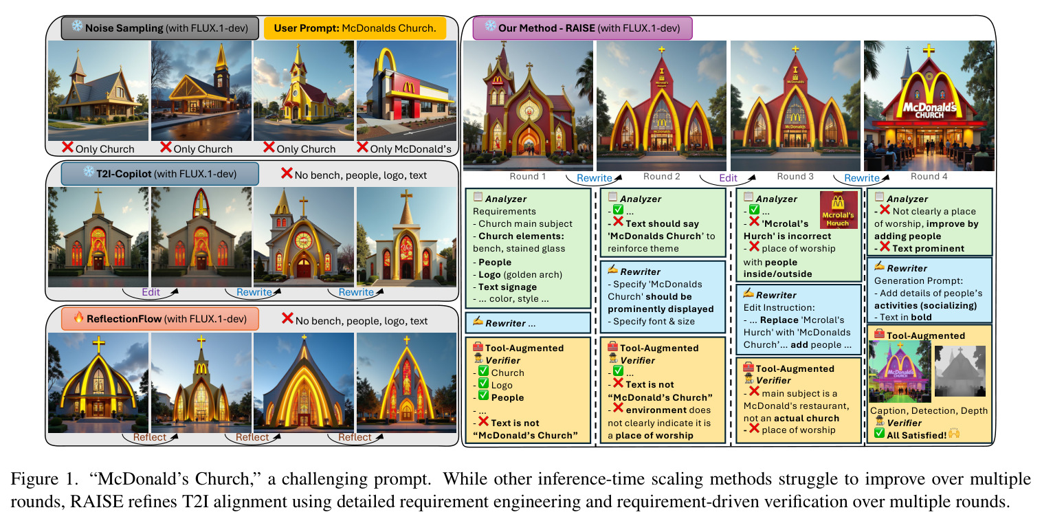 "McDonald's Church," a challenging prompt. While other inference-time scaling methods struggle to improve over multiple rounds, RAISE refines T2I alignment using detailed requirement engineering and requirement-driven verification over multiple rounds.