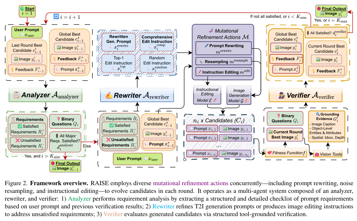 Framework overview. RAISE employs diverse mutational refinement actions concurrently—including prompt rewriting, noise resampling, and instructional editing—to evolve candidates in each round.