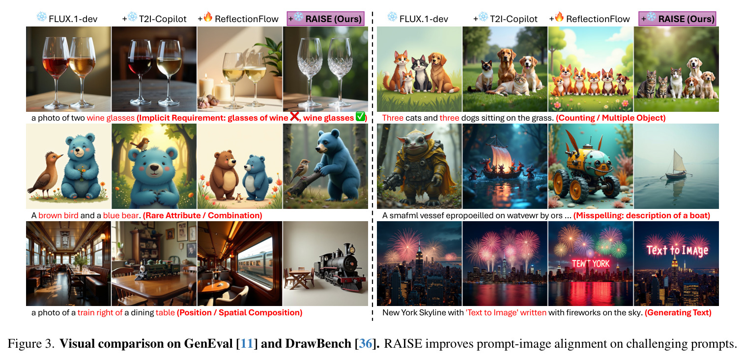 Visual comparison on GenEval and DrawBench. RAISE improves prompt-image alignment on challenging prompts.