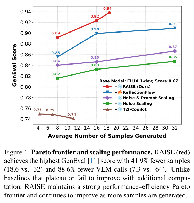 Pareto frontier and scaling performance. RAISE achieves the highest GenEval score with 41.9% fewer samples and 88.6% fewer VLM calls.