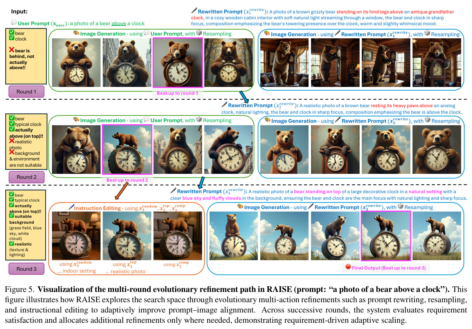Visualization of the multi-round evolutionary refinement path in RAISE (prompt: "a photo of a bear above a clock").