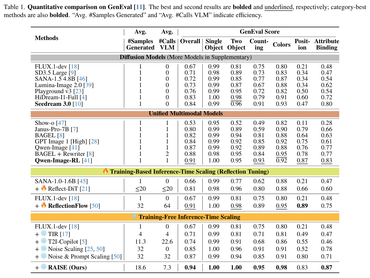 Quantitative comparison on GenEval.