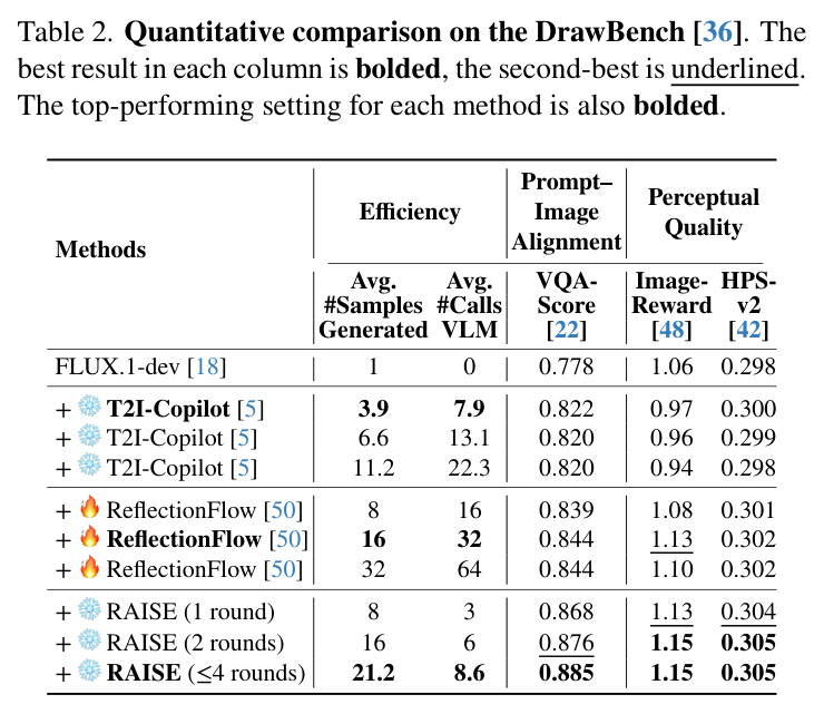 Quantitative comparison on the DrawBench.