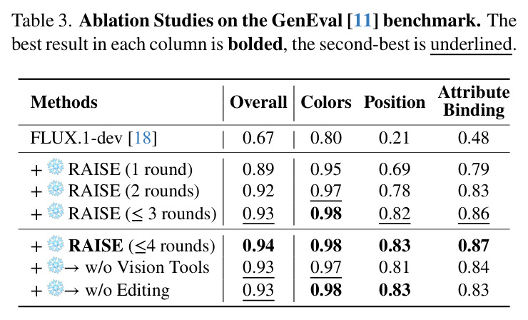 Ablation Studies on the GenEval benchmark.