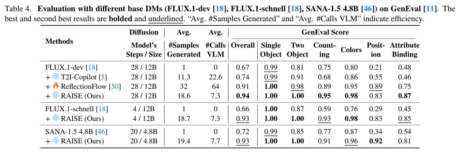 Evaluation with different base DMs on GenEval.