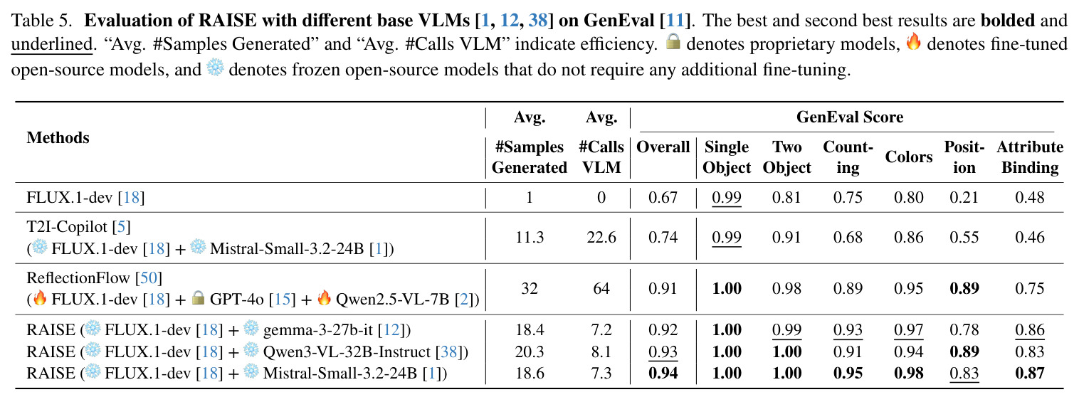 Evaluation of RAISE with different base VLMs on GenEval.