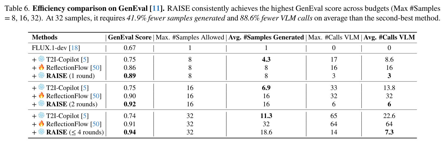 Efficiency comparison on GenEval.