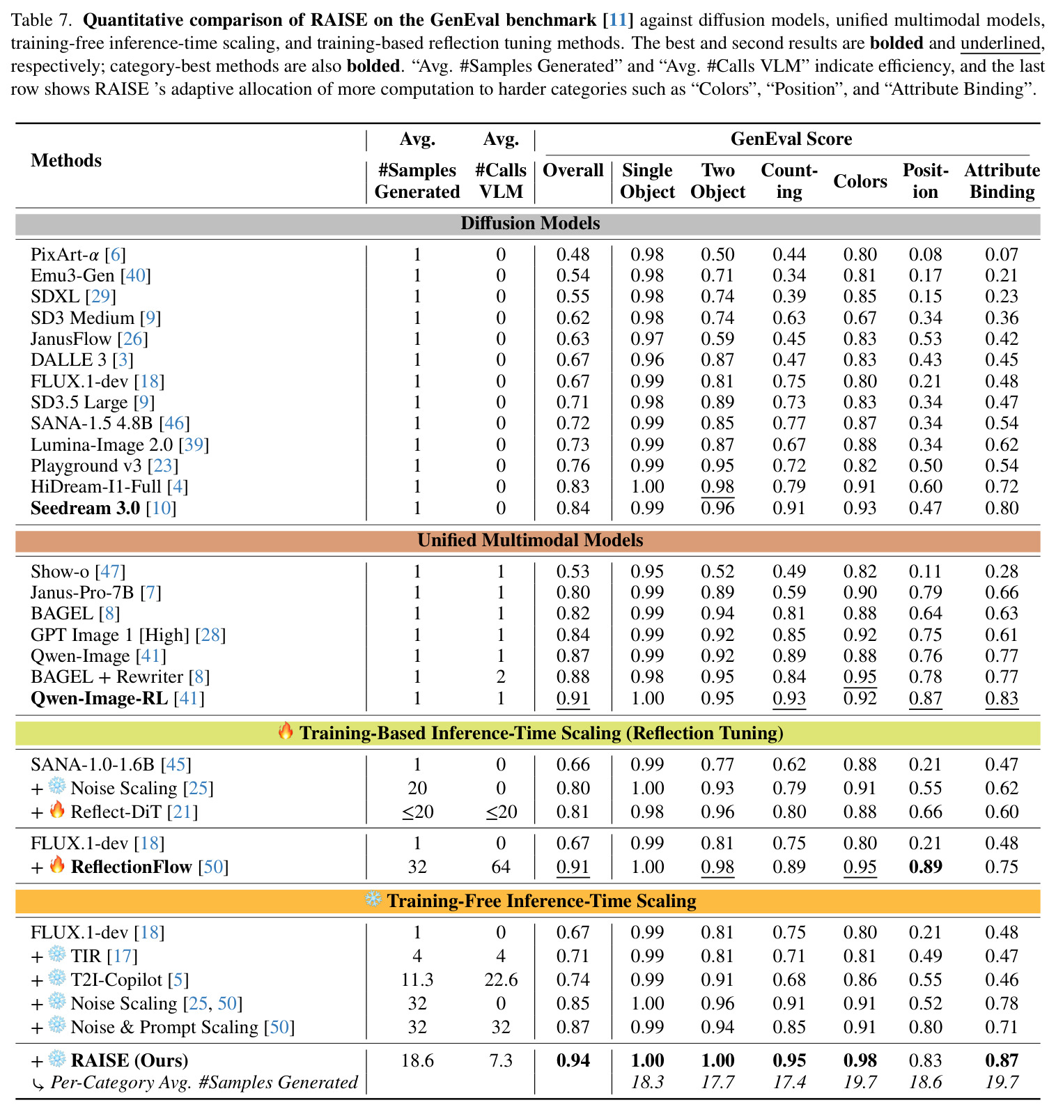 Quantitative comparison of RAISE on the GenEval benchmark against diffusion models, unified multimodal models, training-free inference-time scaling, and training-based reflection tuning methods.
