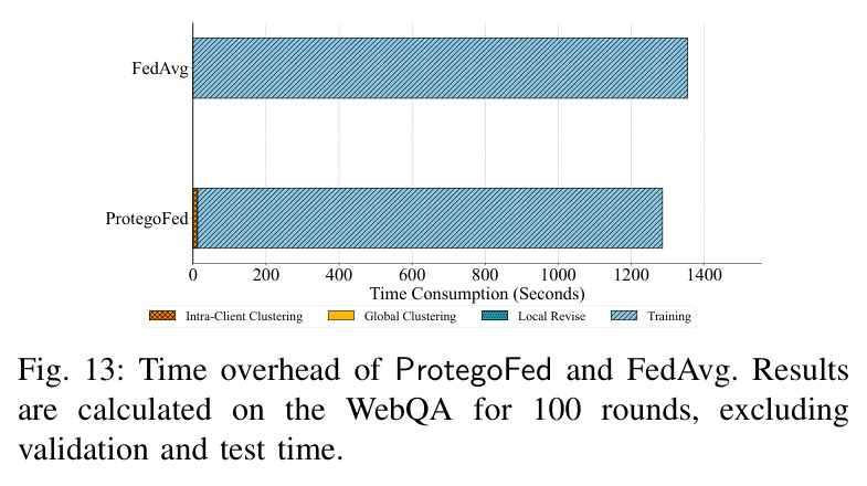 ProtegoFed 与 FedAvg 的时间开销对比