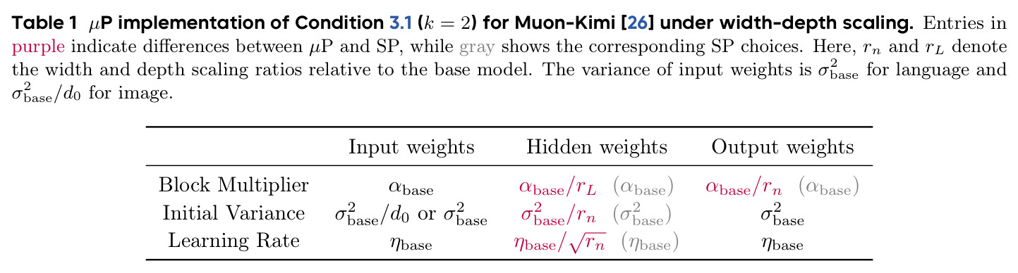 Muon-Kimi 优化器在宽度-深度缩放下 µP 的超参数实现（Condition 3.1, k=2）