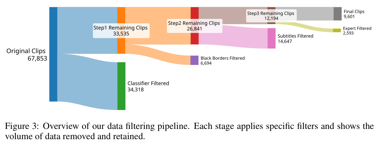 Overview of our data filtering pipeline. Each stage applies specific filters and shows the volume of data removed and retained.