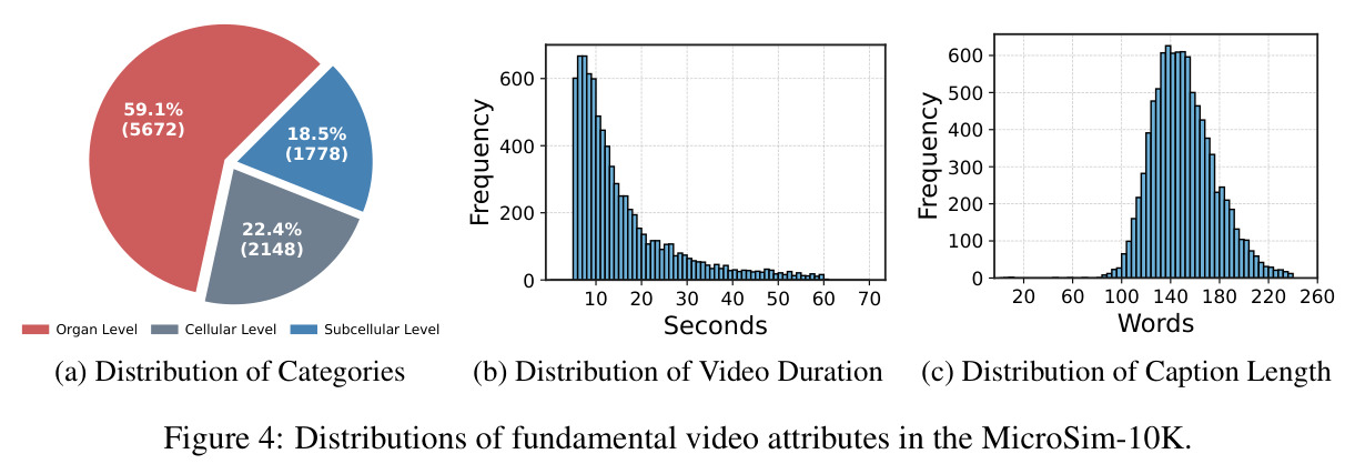 Distributions of fundamental video attributes in the MicroSim-10K.
