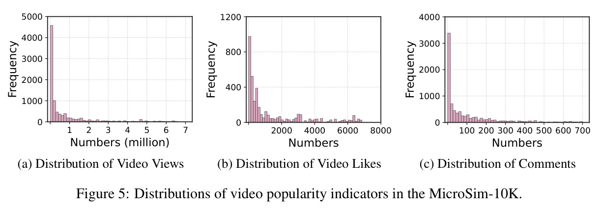 Distributions of video popularity indicators in the MicroSim-10K.