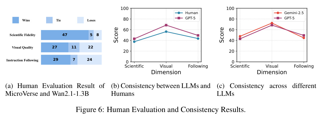 Human Evaluation and Consistency Results.