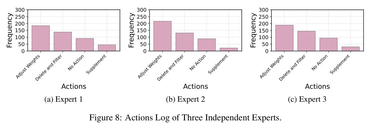 Actions Log of Three Independent Experts.