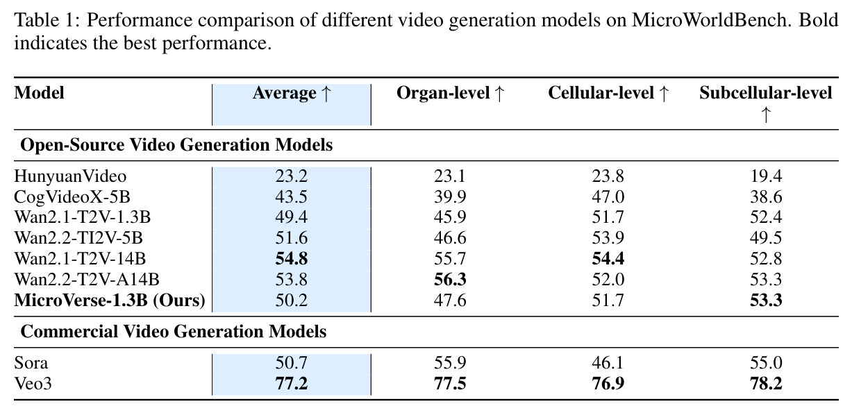 Performance comparison of different video generation models on MicroWorldBench. Bold indicates the best performance.