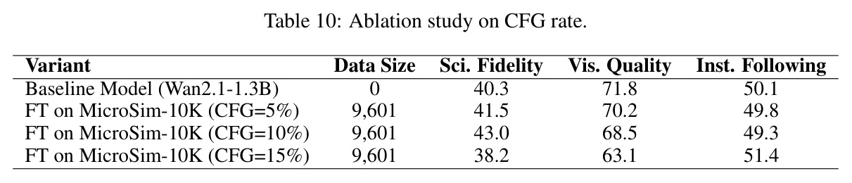 Ablation study on CFG rate.