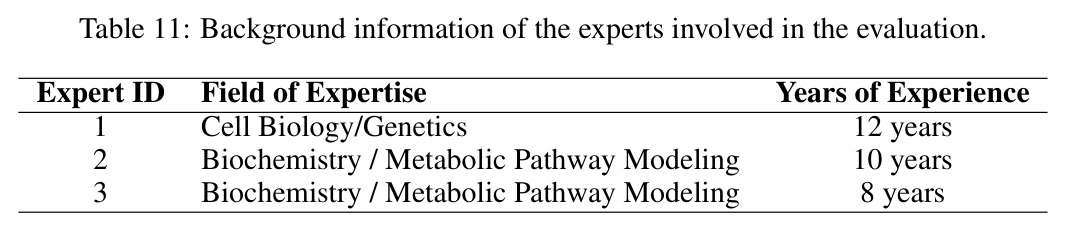 Background information of the experts involved in the evaluation.