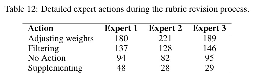 Detailed expert actions during the rubric revision process.