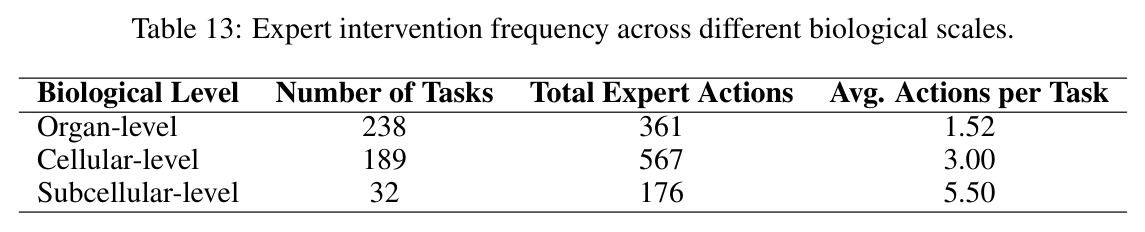 Expert intervention frequency across different biological scales.