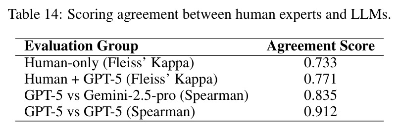 Scoring agreement between human experts and LLMs.