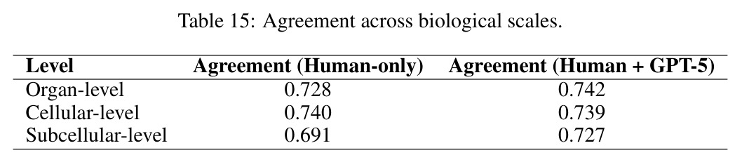 Agreement across biological scales.