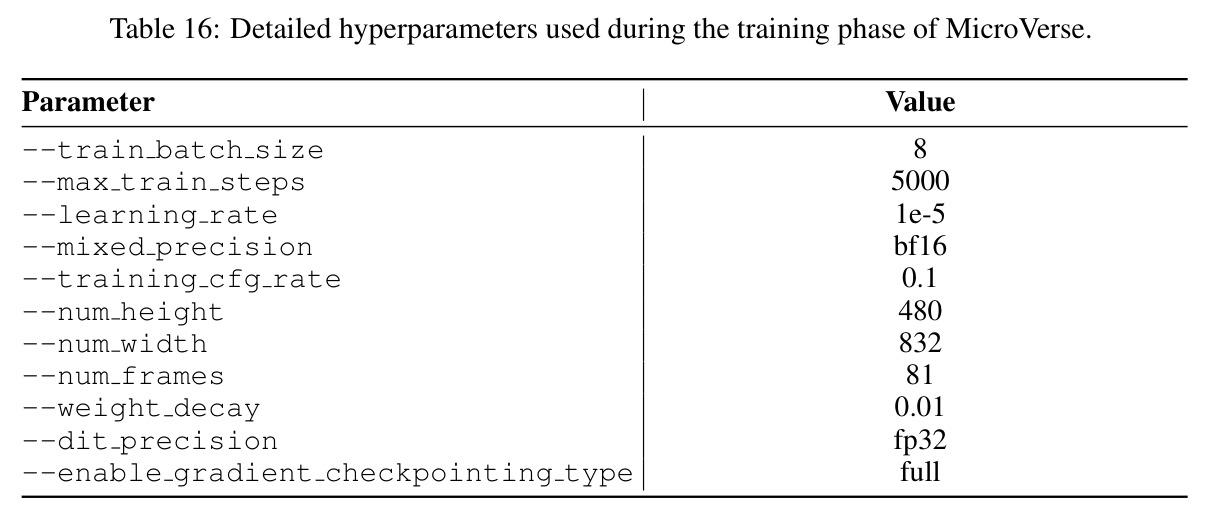Detailed hyperparameters used during the training phase of MicroVerse.
