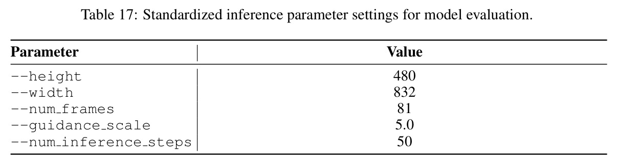 Standardized inference parameter settings for model evaluation.