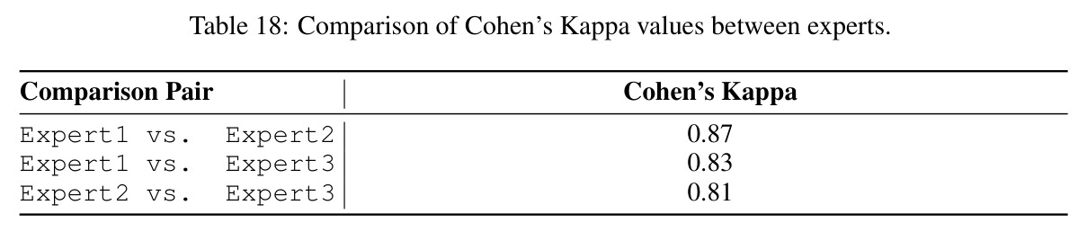 Comparison of Cohen's Kappa values between experts.