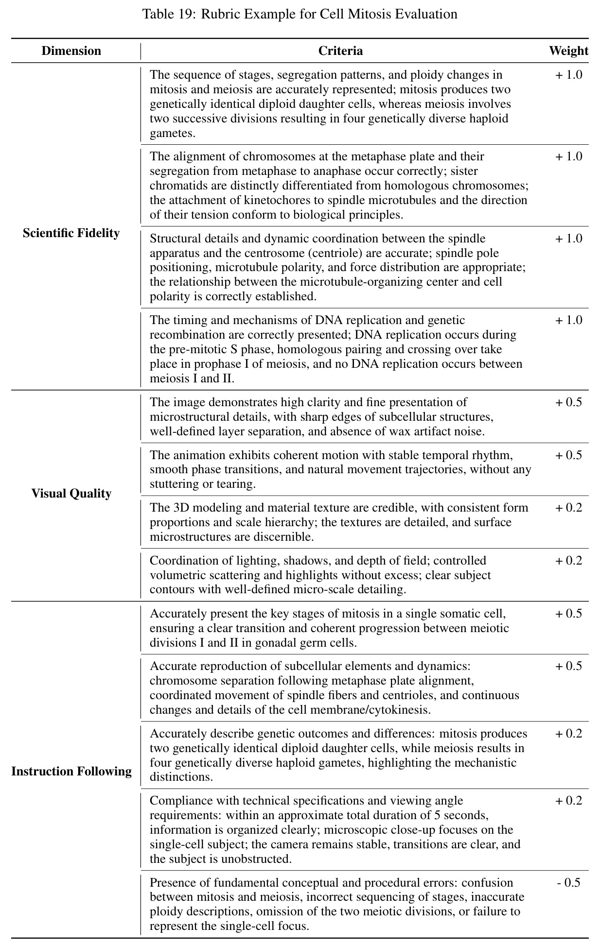 Rubric Example for Cell Mitosis Evaluation.