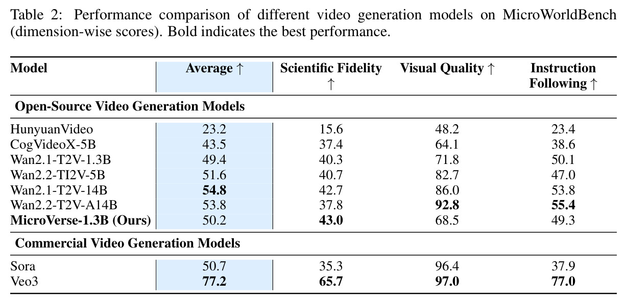 Performance comparison of different video generation models on MicroWorldBench (dimension-wise scores). Bold indicates the best performance.