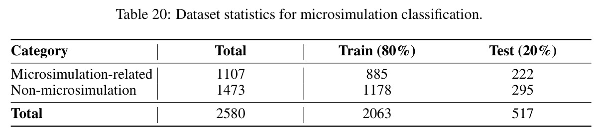 Dataset statistics for microsimulation classification.