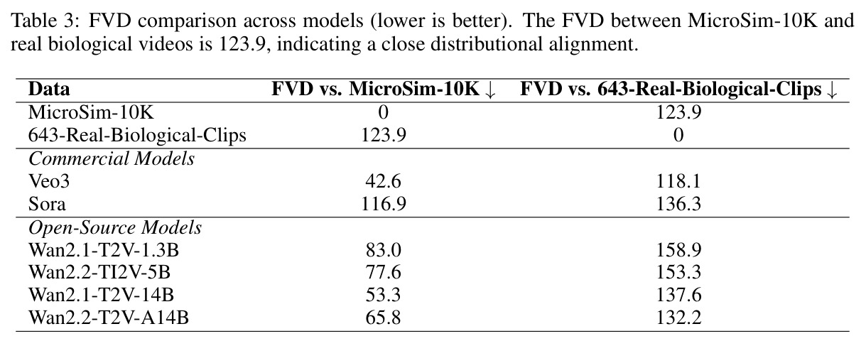 FVD comparison across models (lower is better). The FVD between MicroSim-10K and real biological videos is 123.9, indicating a close distributional alignment.