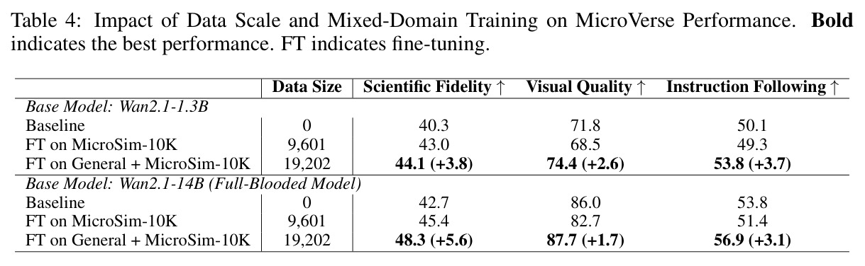 Impact of Data Scale and Mixed-Domain Training on MicroVerse Performance. Bold indicates the best performance. FT indicates fine-tuning.