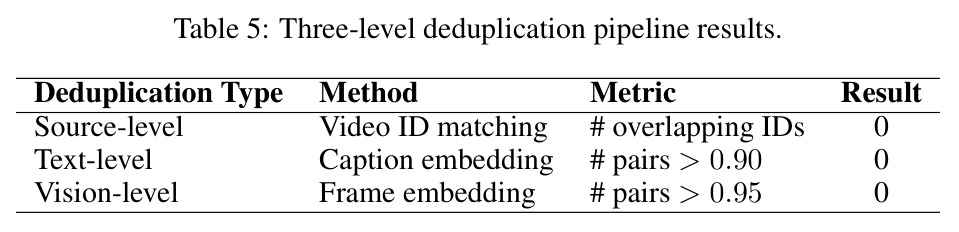 Three-level deduplication pipeline results.