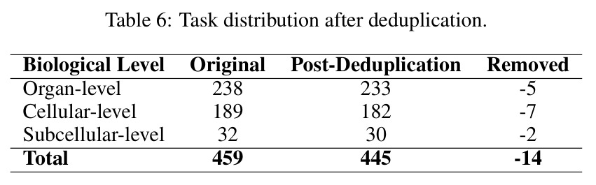 Task distribution after deduplication.