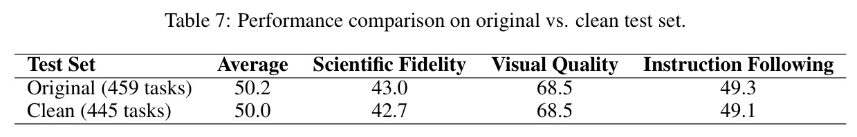Performance comparison on original vs. clean test set.