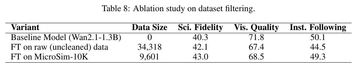 Ablation study on dataset filtering.