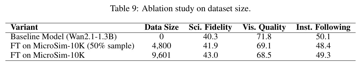 Ablation study on dataset size.