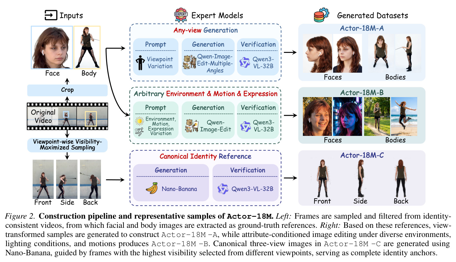 Construction pipeline and representative samples of Actor-18M.