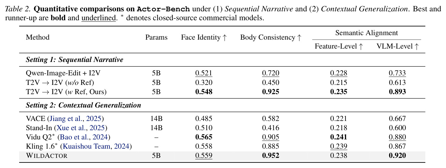 Quantitative comparisons on Actor-Bench under Sequential Narrative and Contextual Generalization.