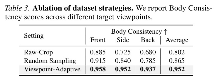 Ablation of dataset strategies.