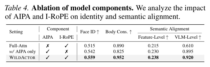 Ablation of model components.