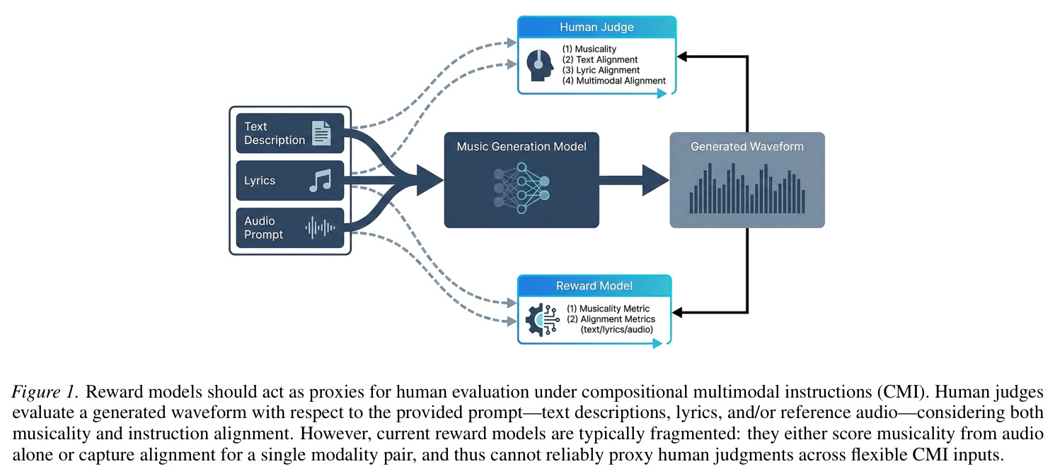 Reward models should act as proxies for human evaluation under compositional multimodal instructions (CMI).