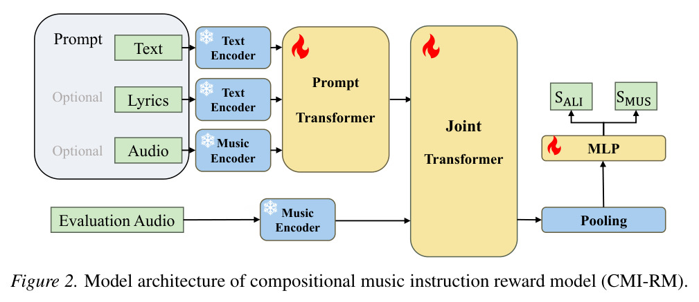 Model architecture of compositional music instruction reward model (CMI-RM).